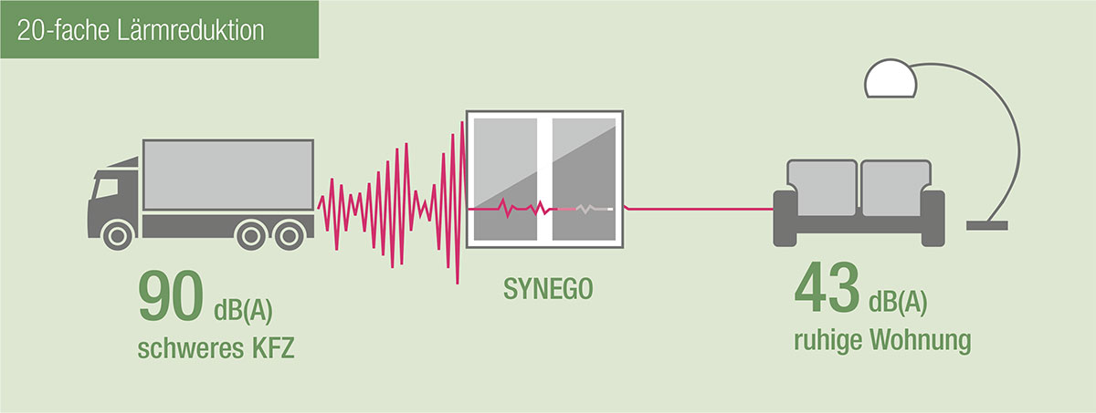 REHAU Hebeschiebetür SYNEGO - Schallschutz